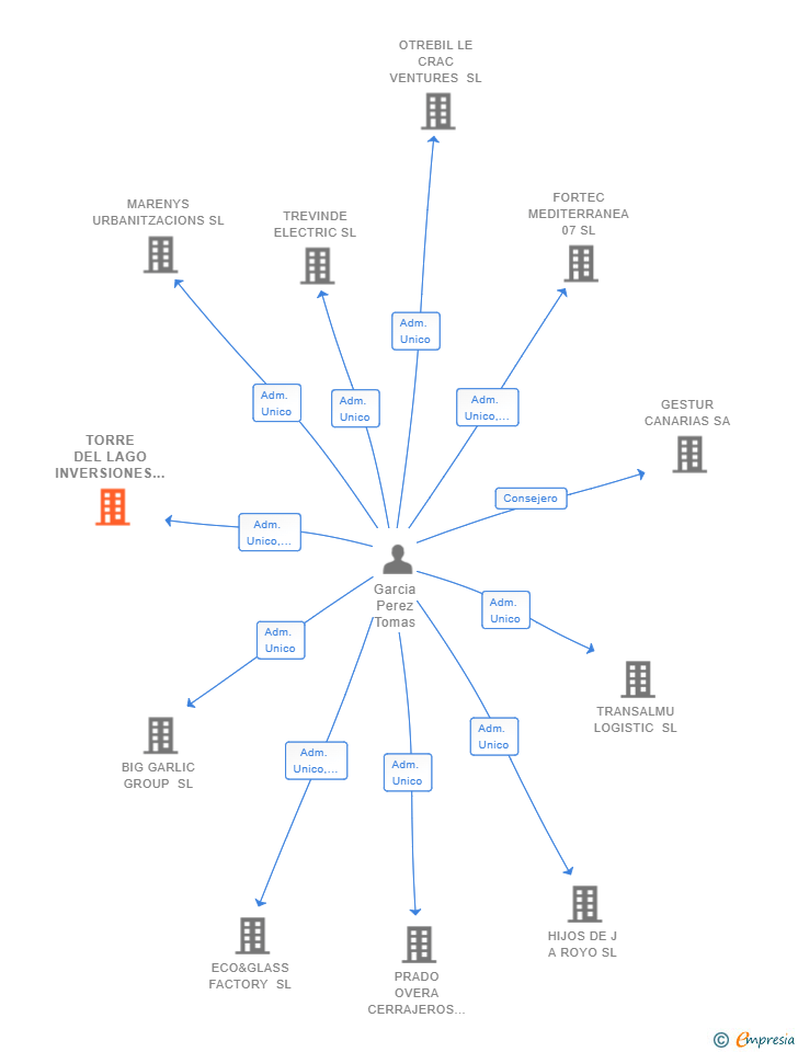 Vinculaciones societarias de TORRE DEL LAGO INVERSIONES SL