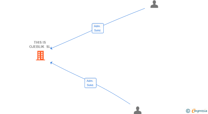 Vinculaciones societarias de THIS IS OJEBLIK SL