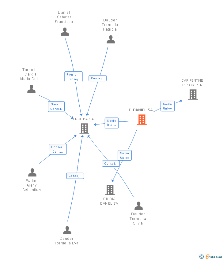 Vinculaciones societarias de F.DANIEL SA