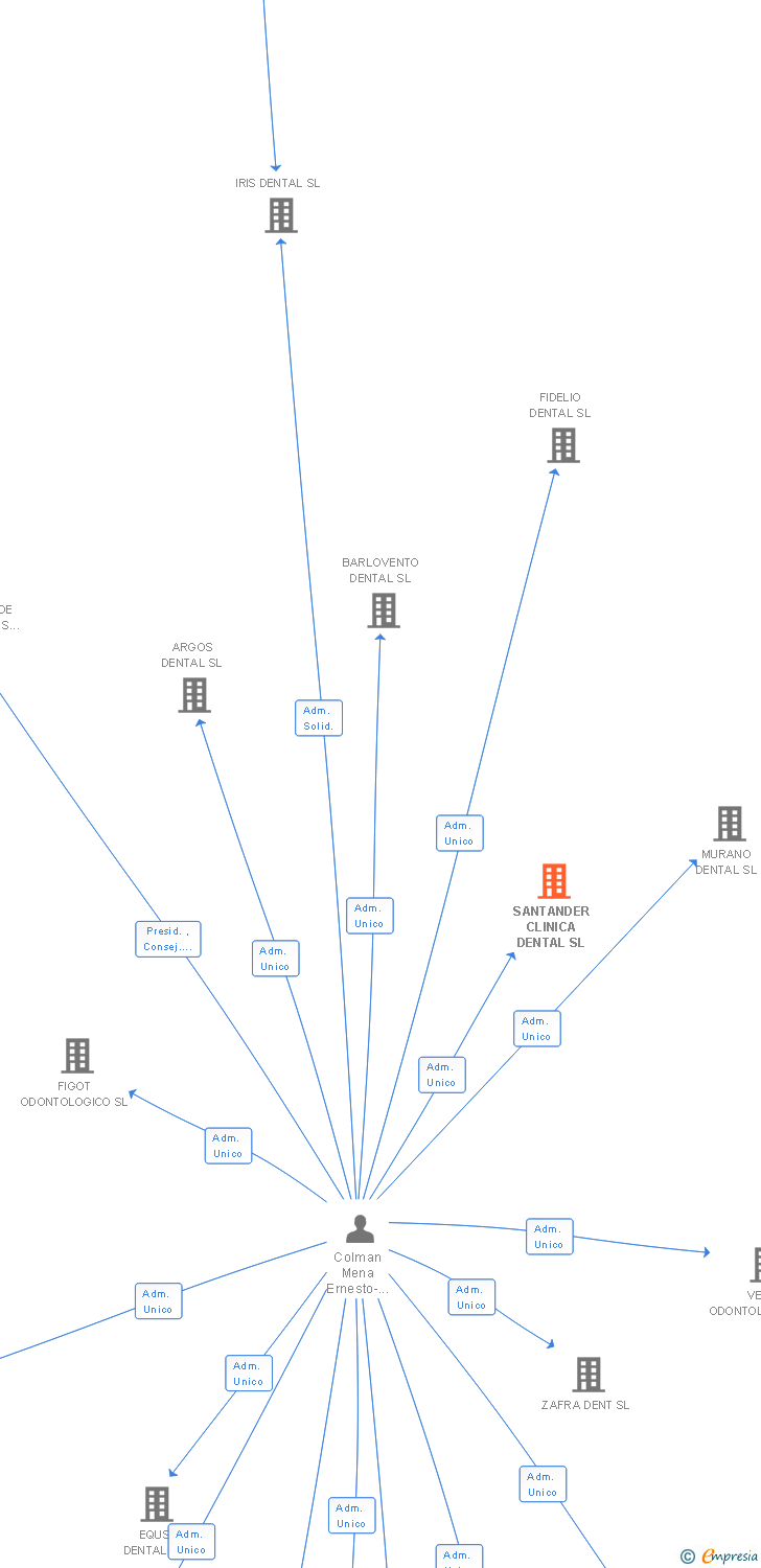 Vinculaciones societarias de SANTANDER CLINICA DENTAL SL