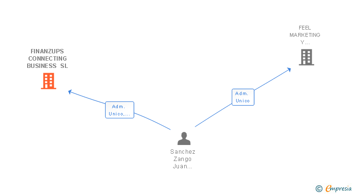 Vinculaciones societarias de FINANZUPS CONNECTING BUSINESS SL