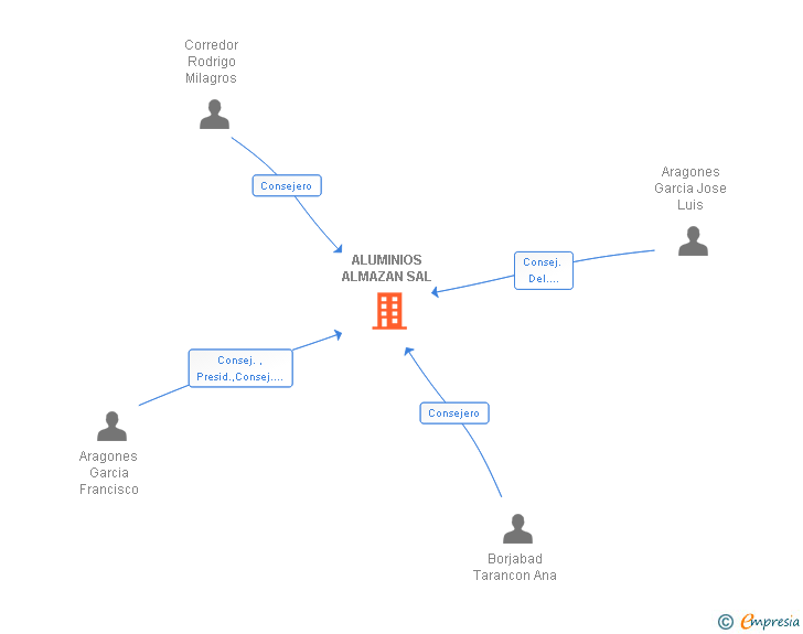 Vinculaciones societarias de ALUMINIOS ALMAZAN SAL