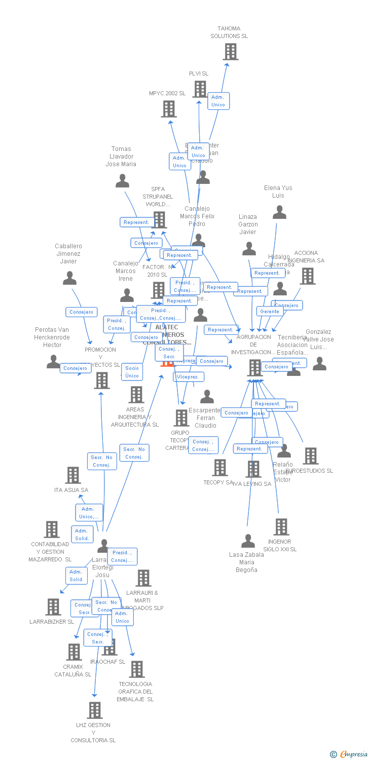 Vinculaciones societarias de ALATEC INGENIEROS CONSULTORES Y ARQUITECTOS SA