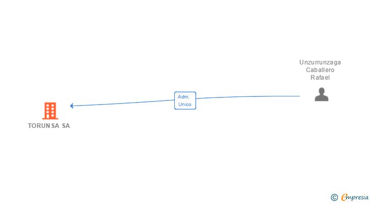 Vinculaciones societarias de TORUNSA SA