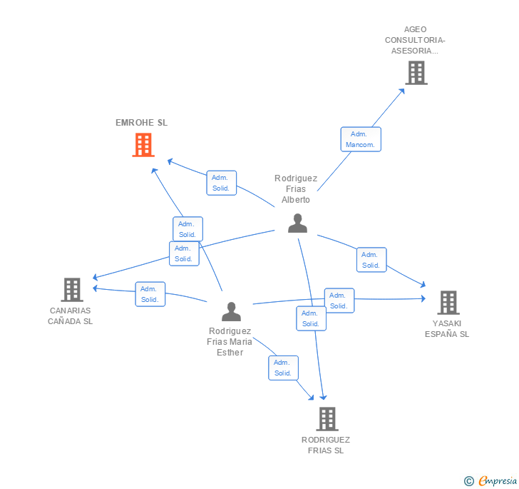 Vinculaciones societarias de EMROHE SL