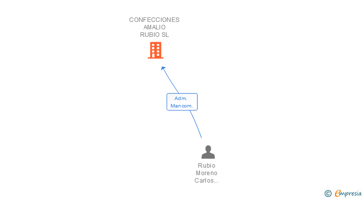 Vinculaciones societarias de CONFECCIONES AMALIO RUBIO SL
