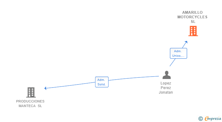 Vinculaciones societarias de AMARILLO MOTORCYCLES SL