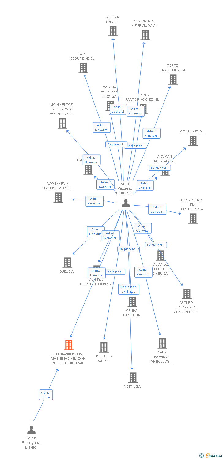 Vinculaciones societarias de CERRAMIENTOS ARQUITECTONICOS METALCLADD SA