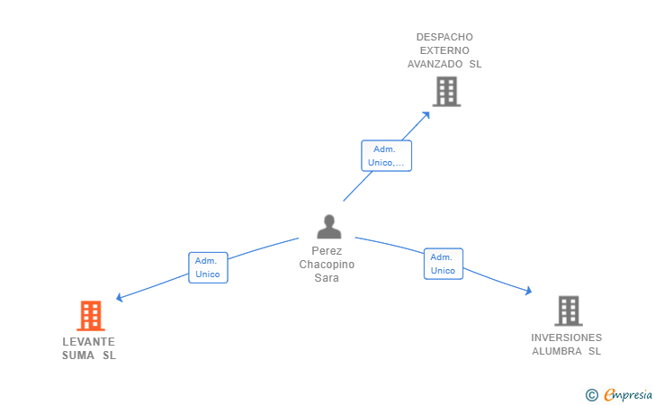 Vinculaciones societarias de LEVANTE SUMA SL