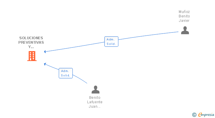 Vinculaciones societarias de SOLUCIONES PREVENTIVAS Y GESTIONES INTEGRALES SL
