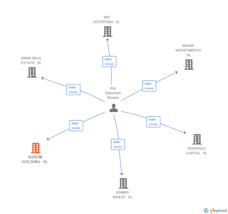Vinculaciones societarias de SHREM HOLDING SL