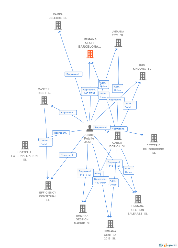 Vinculaciones societarias de UMMANA STAFF BARCELONA SL
