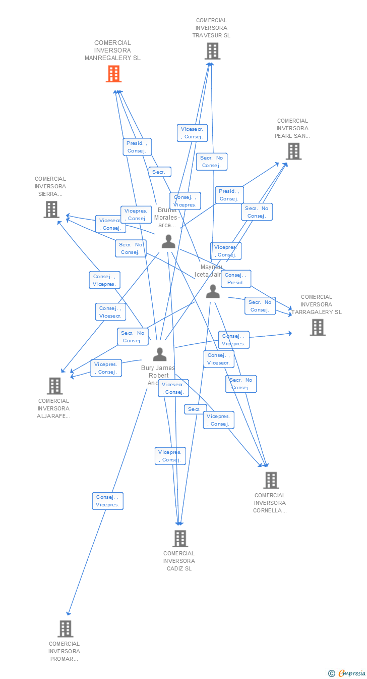 Vinculaciones societarias de COMERCIAL INVERSORA MANREGALERY SL