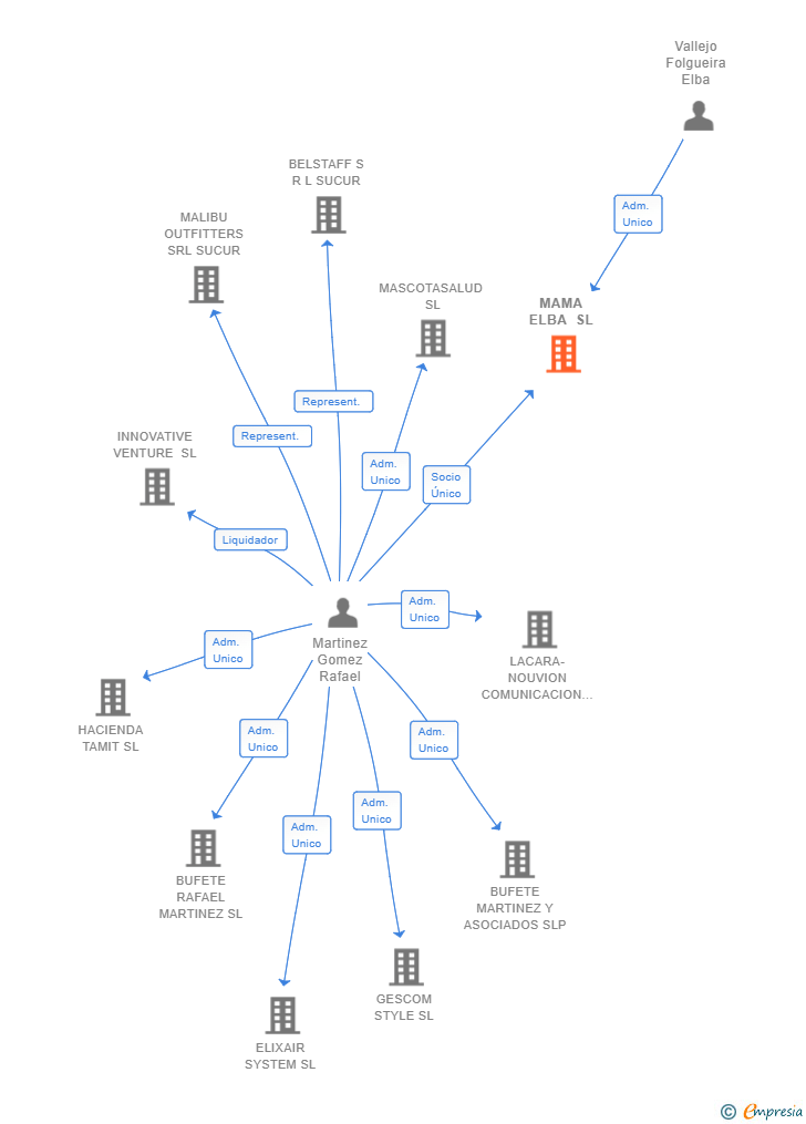 Vinculaciones societarias de MAMA ELBA SL