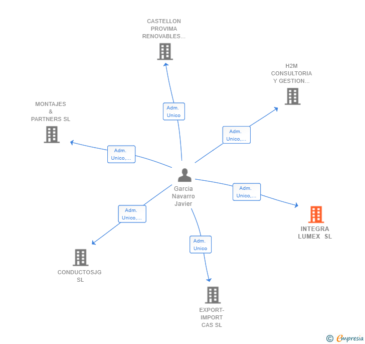 Vinculaciones societarias de INTEGRA LUMEX SL