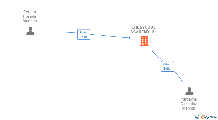 Vinculaciones societarias de CHESSCODE ACADEMY SL