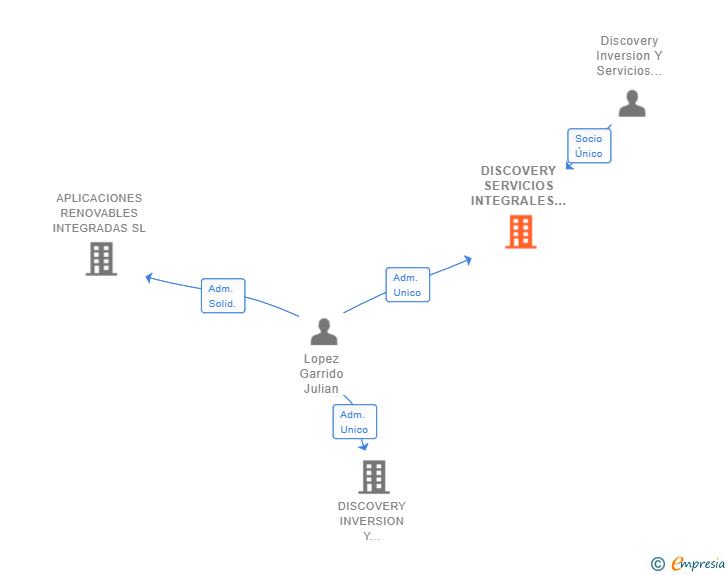 Vinculaciones societarias de DISCOVERY SERVICIOS INTEGRALES SL