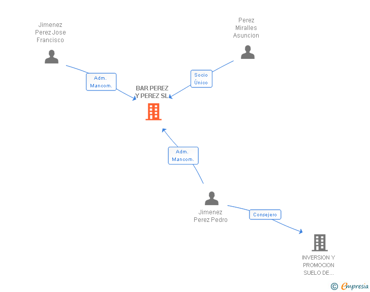 Vinculaciones societarias de BAR PEREZ Y PEREZ SL