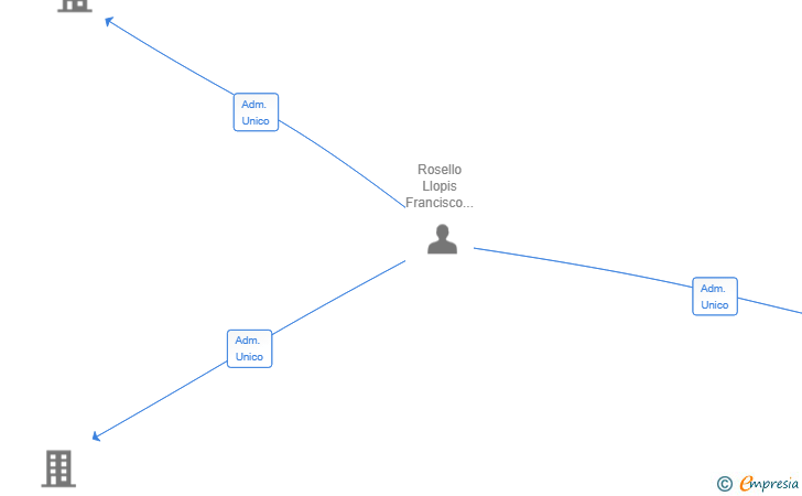 Vinculaciones societarias de AMV SOLUCIONES 2024 SL