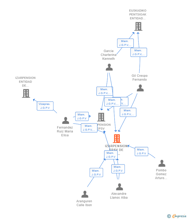 Vinculaciones societarias de IZARPENSION EPSV DE LA MODALIDAD DE EMPLEO