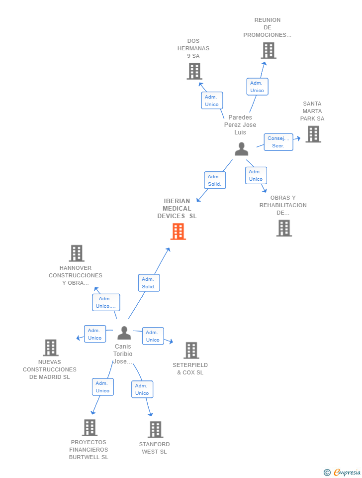 Vinculaciones societarias de IBERIAN MEDICAL DEVICES SL