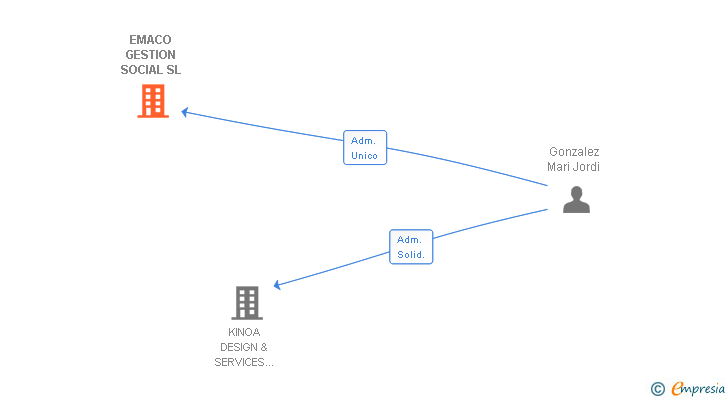Vinculaciones societarias de EMACO GESTION SOCIAL SL