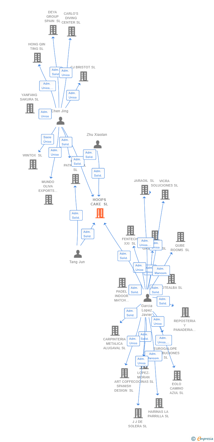 Vinculaciones societarias de HOOPS CAKE SL