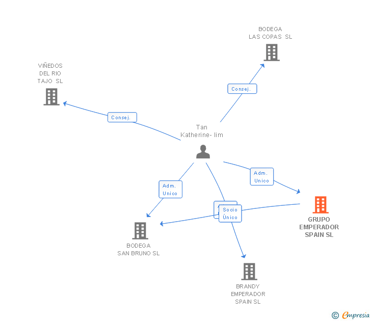Vinculaciones societarias de GRUPO EMPERADOR SPAIN SL