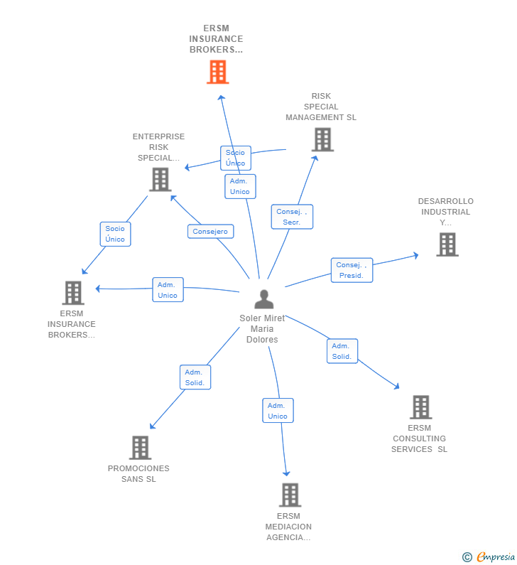 Vinculaciones societarias de ERSM INSURANCE BROKERS CORREDURIA DE SEGUROS Y REASEGUROS SL