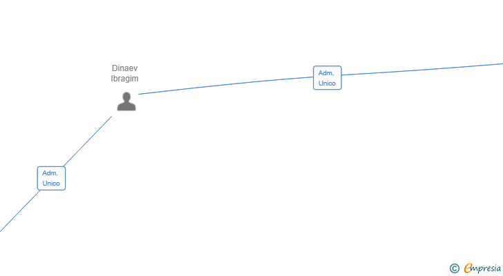 Vinculaciones societarias de SERVICIOS Y GESTION COMERCIAL 2017 SL