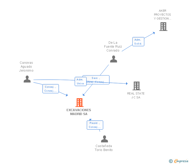 Vinculaciones societarias de EXCAVACIONES MADRID SL