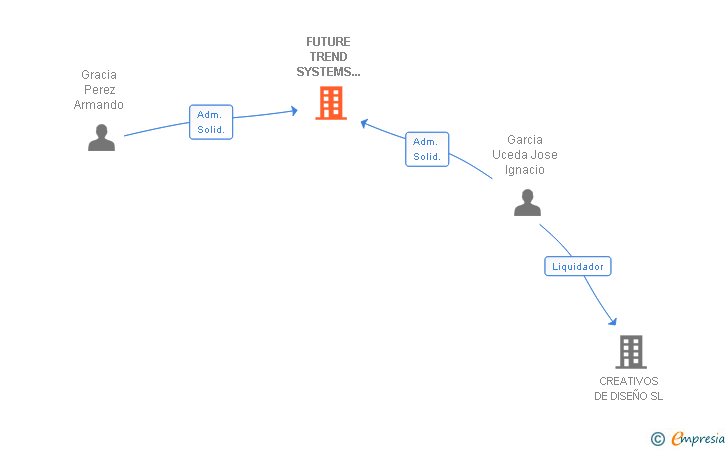 Vinculaciones societarias de FUTURE TREND SYSTEMS 21 SL