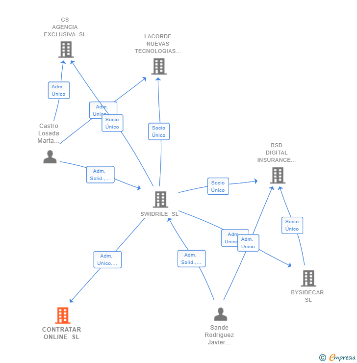 Vinculaciones societarias de CONTRATAR ONLINE SL