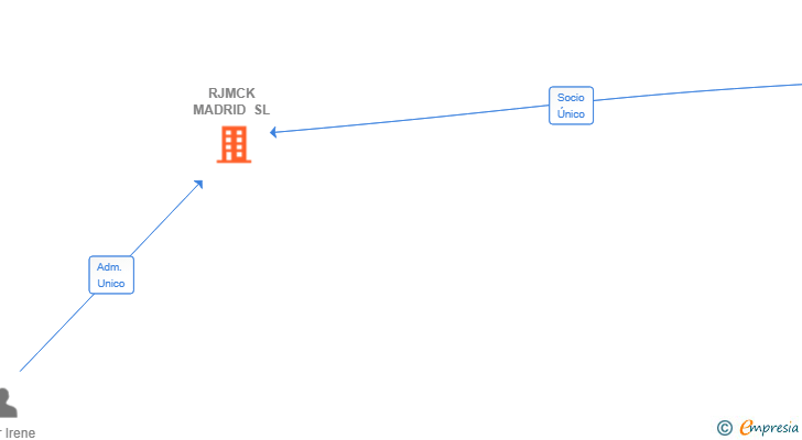 Vinculaciones societarias de RJMCK MADRID SL