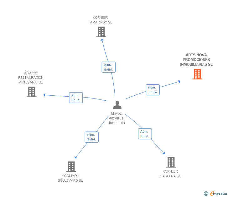 Vinculaciones societarias de ARTS NOVA PROMOCIONES INMOBILIARIAS SL