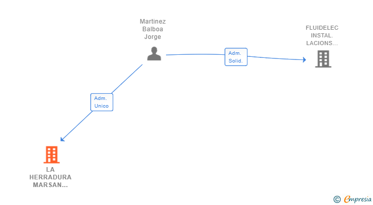 Vinculaciones societarias de LA HERRADURA MARSAN 2024 SL