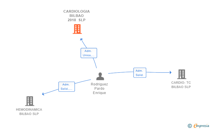 Vinculaciones societarias de CARDIOLOGIA BILBAO 2018 SLP