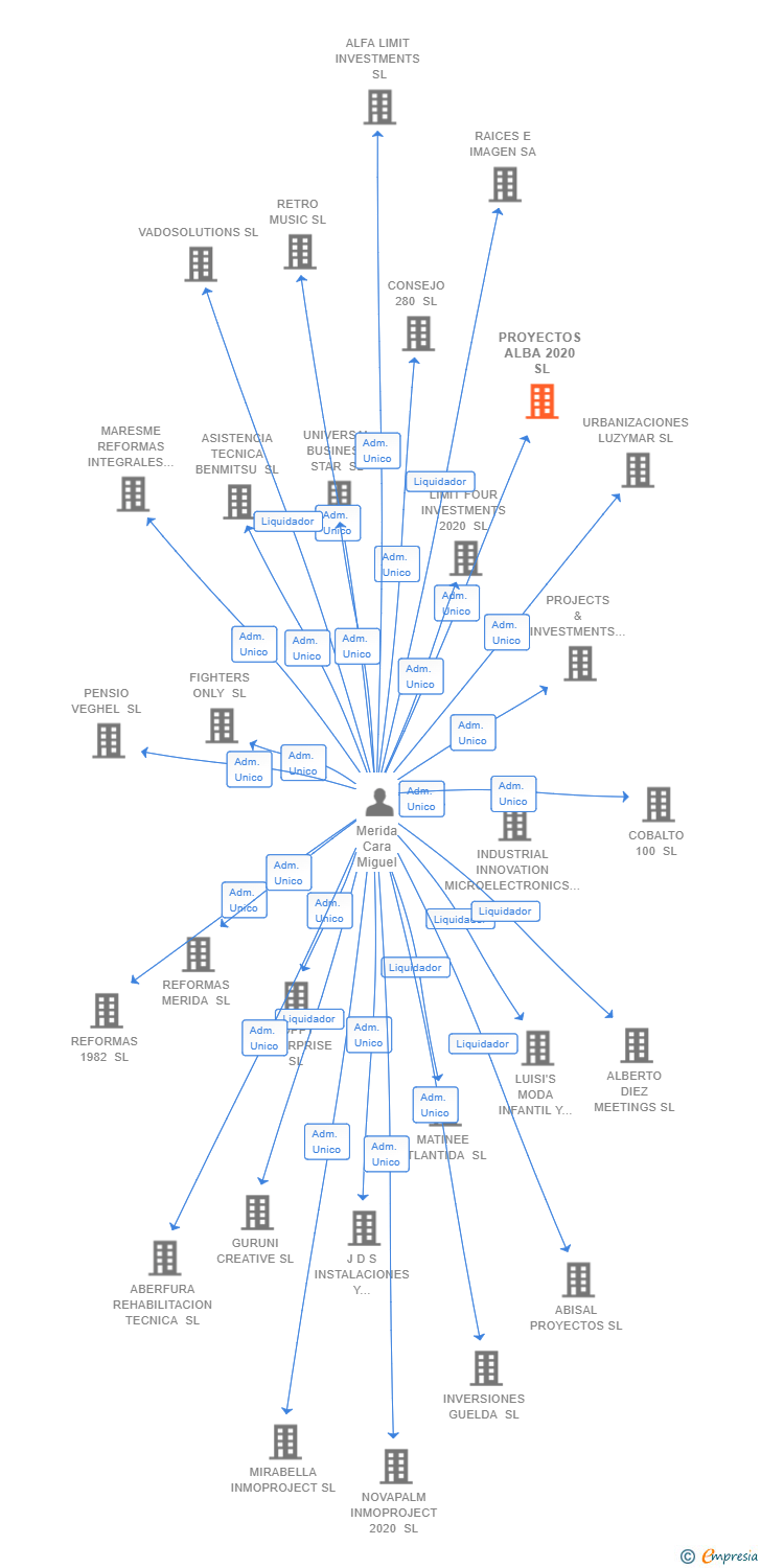 Vinculaciones societarias de PROYECTOS ALBA 2020 SL