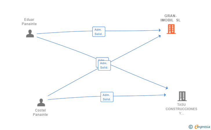 Vinculaciones societarias de GRAN-IMOBIL SL