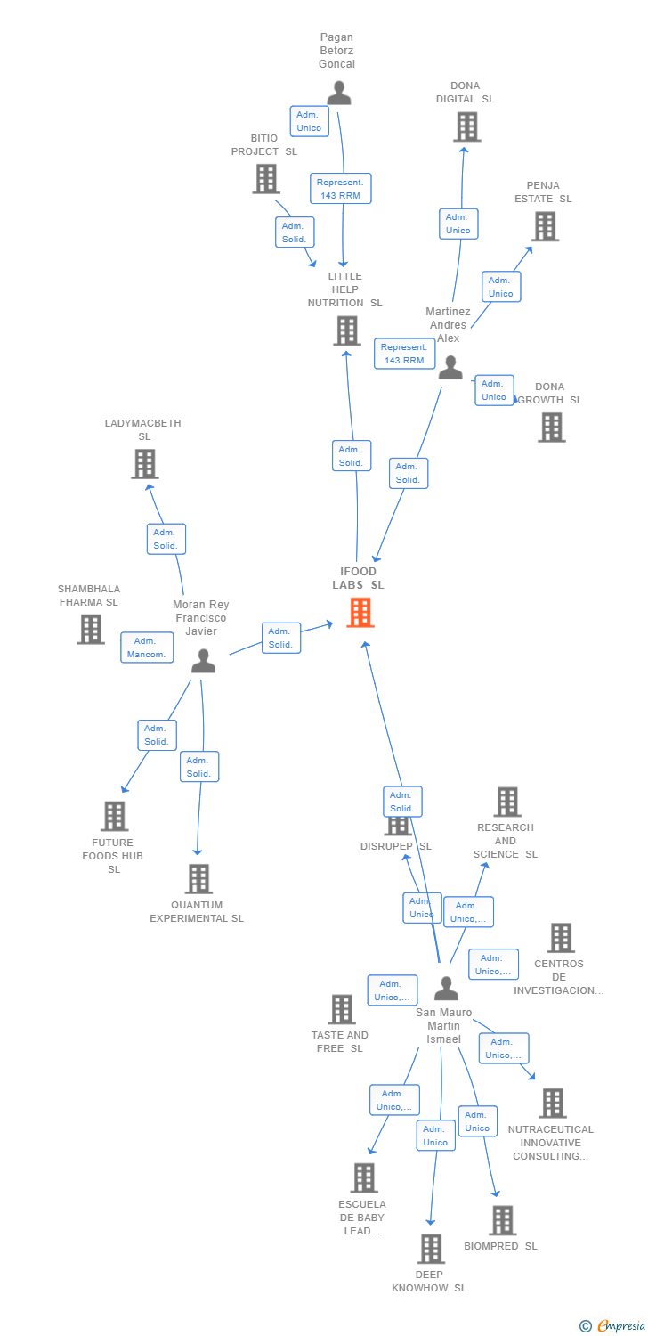 Vinculaciones societarias de IFOOD LABS SL