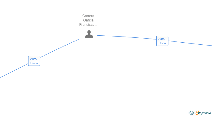 Vinculaciones societarias de SOLID NEWS SL