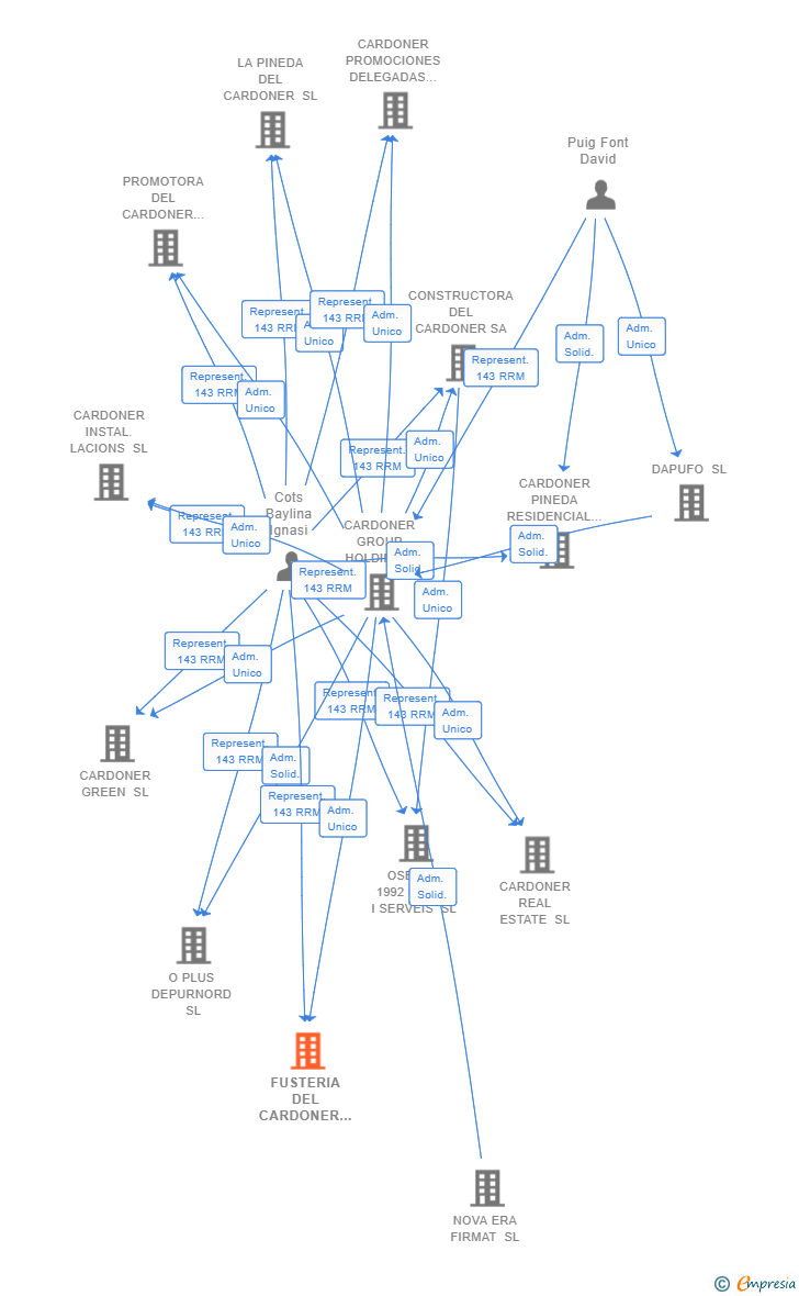 Vinculaciones societarias de FUSTERIA DEL CARDONER SL