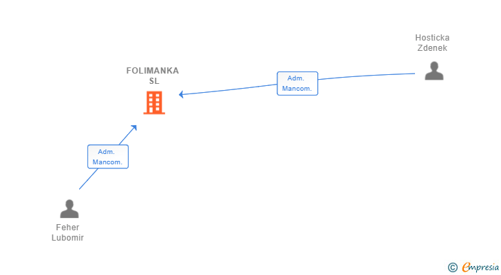 Vinculaciones societarias de FOLIMANKA SL