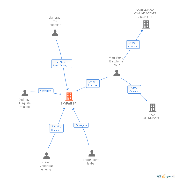 Vinculaciones societarias de ENYPAN SA