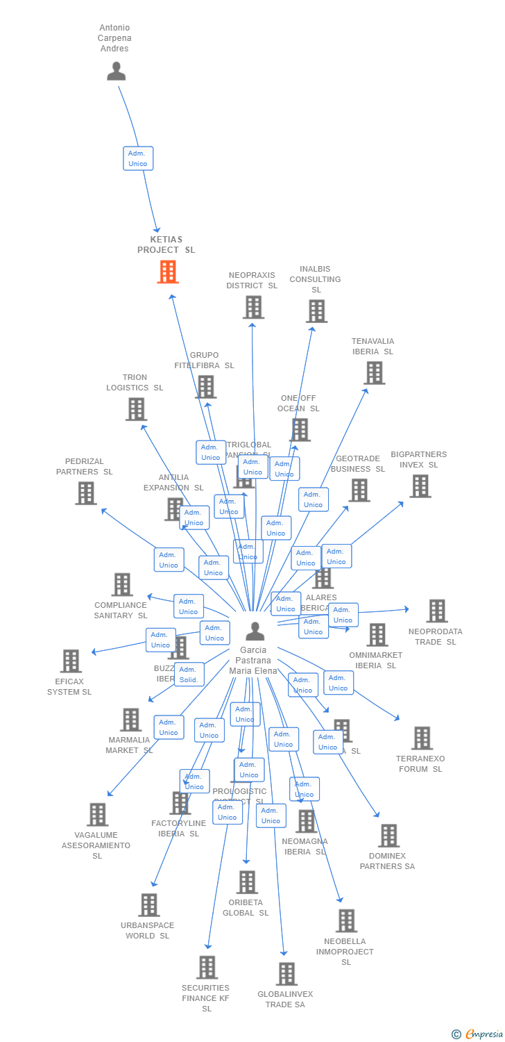 Vinculaciones societarias de KETIAS PROJECT SL