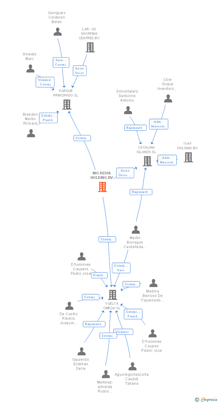 Vinculaciones societarias de ING REIVA HOLDING BV
