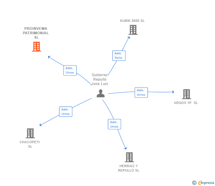 Vinculaciones societarias de PROINVEMA PATRIMONIAL SL