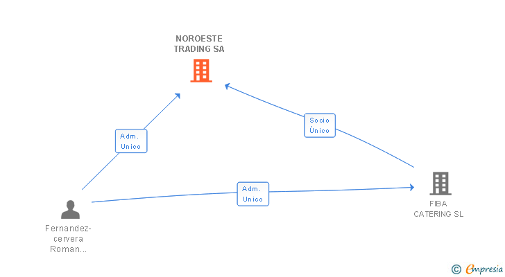 Vinculaciones societarias de NOROESTE TRADING SA