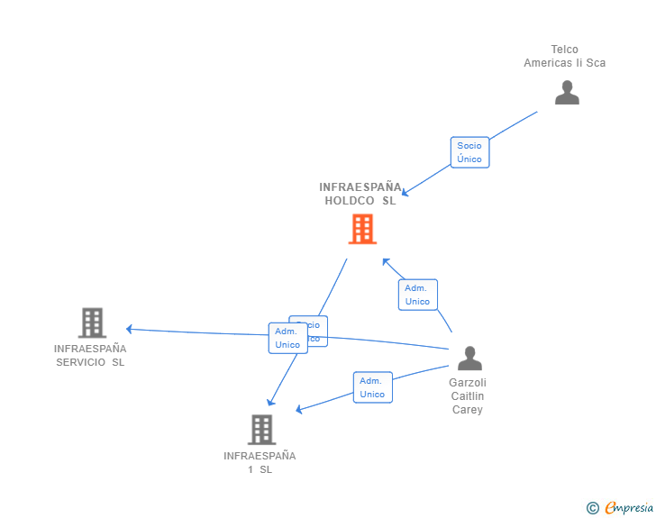 Vinculaciones societarias de INFRAESPAÑA HOLDCO SL