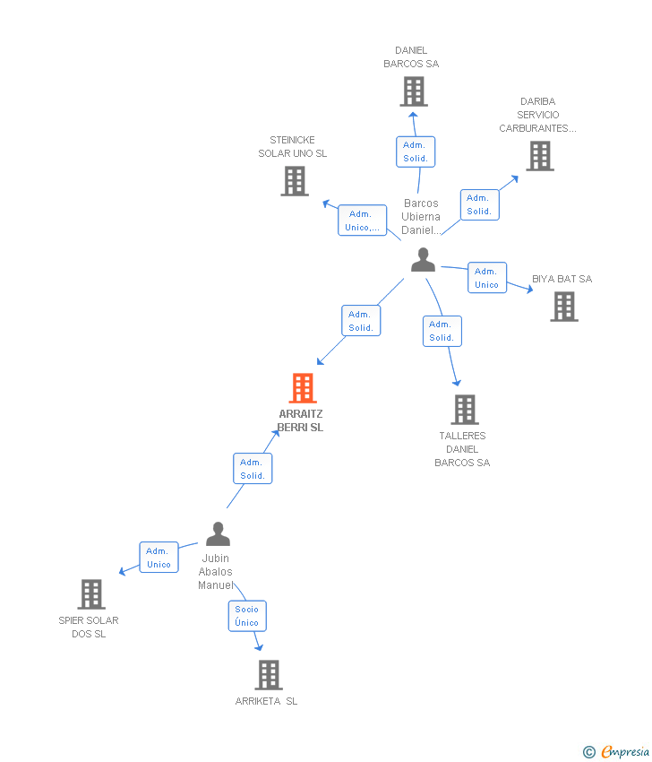 Vinculaciones societarias de ARRAITZ BERRI SL